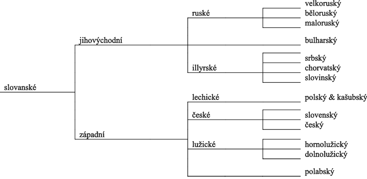 Který slovanský jazyk je nejrozšířenější?